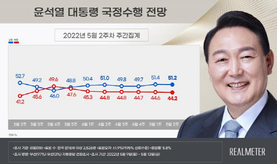 윤석열 대통령 국정수행 전망. 리얼미터 제공